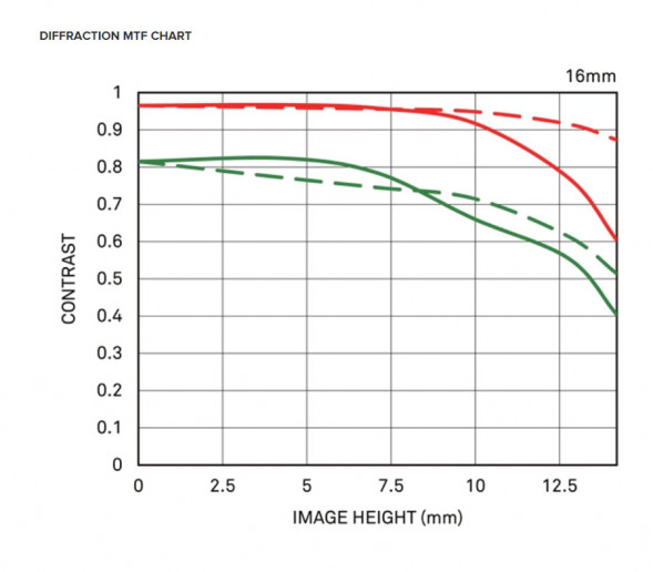 Объектив Sigma 16mm f/1.4 DC DN Contemporary L-Mount