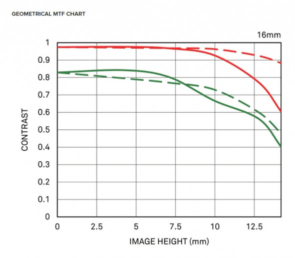 Объектив Sigma 16mm f/1.4 DC DN Contemporary L-Mount