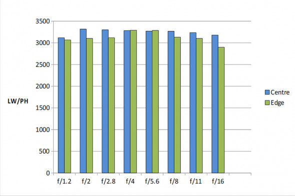 Объектив Nikon Nikkor Z 35 mm f/1.2 S