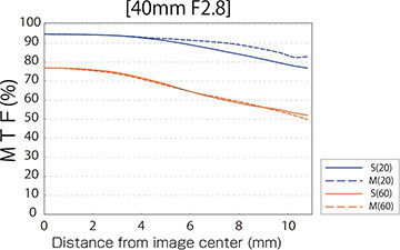 Объектив Olympus ED 12-40mm f/2.8 PRO M.Zuiko Digital