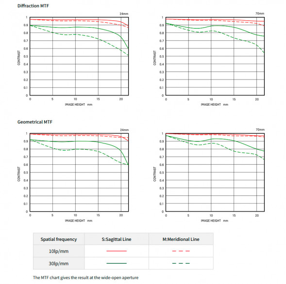 Объектив Sigma 24-70mm f/2.8 DG DN II Art Sony FE
