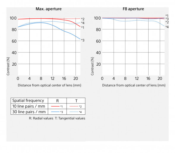 Объектив Sony FE 85mm f/1.4 GM II