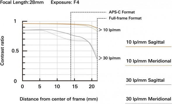 Объектив Tamron 28-300mm F/4-7.1 Di III VC VXD Lens Sony E (A074)