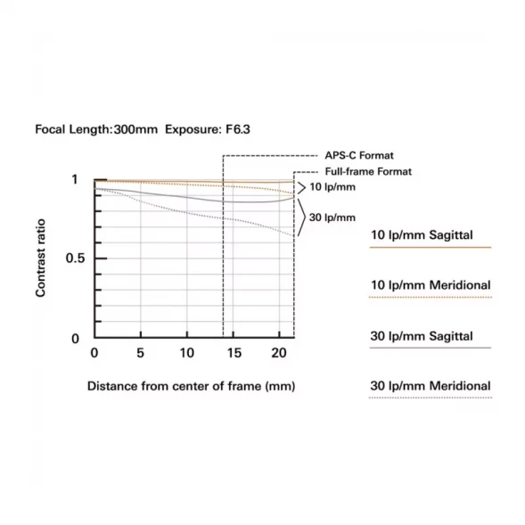 Объектив Tamron 50-300mm f/4.5-6.3 Di III VC VXD Sony FE