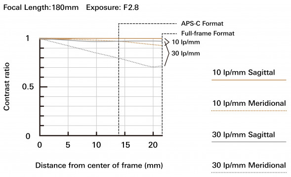 Объектив Tamron 70-180mm f/2.8 Di III VXD G2 Sony FE