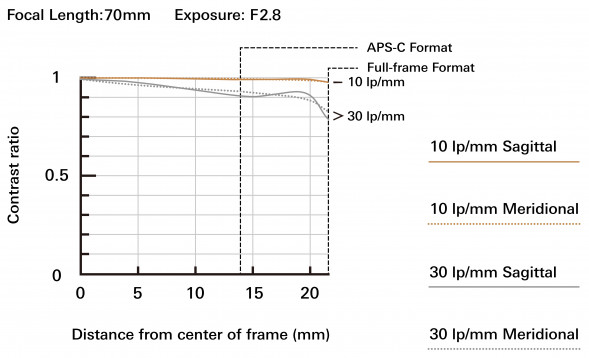 Объектив Tamron 70-180mm f/2.8 Di III VXD G2 Sony FE