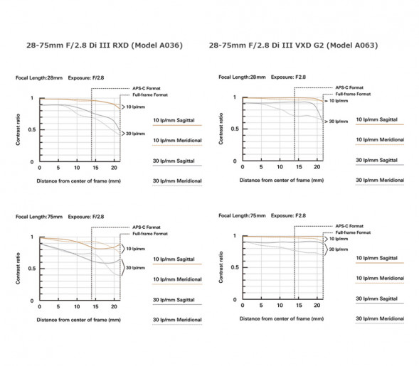 Объектив Tamron 28-75mm f/2.8 Di III VXD G2 Nikon Z