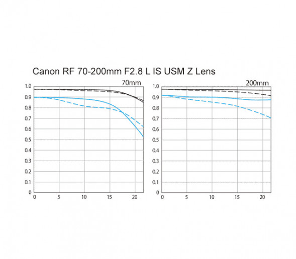 Объектив Canon RF 70-200mm F2.8L IS USM Z Black