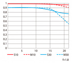 Объектив Nikon Nikkor Z 135mm f/1.8 S Plena в Москве