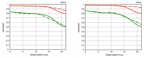 Объектив Sigma AF 20mm F/2 DG DN Contemporary L-mount