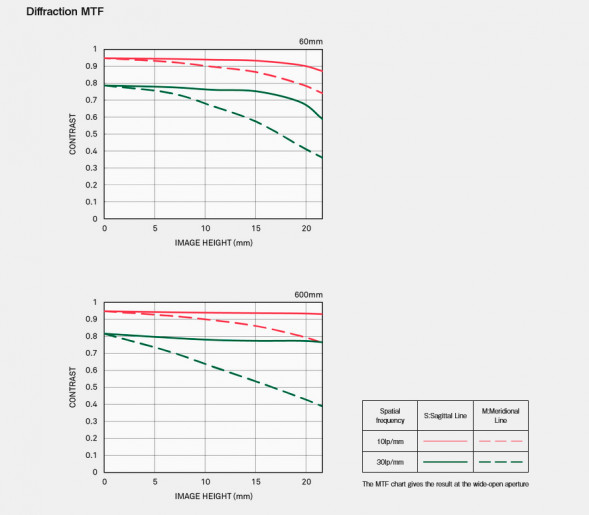 Объектив Sigma AF 60-600mm f/4.5-6.3 DG DN OS Sports L-mount