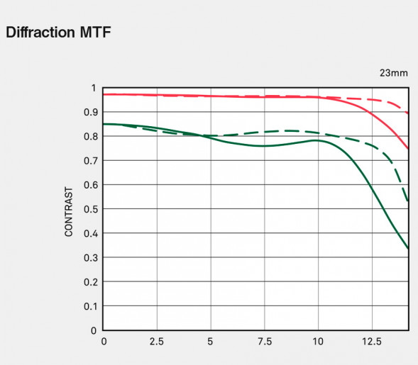 Объектив Sigma 23mm f/1.4 DC DN Contemporary L-Mount